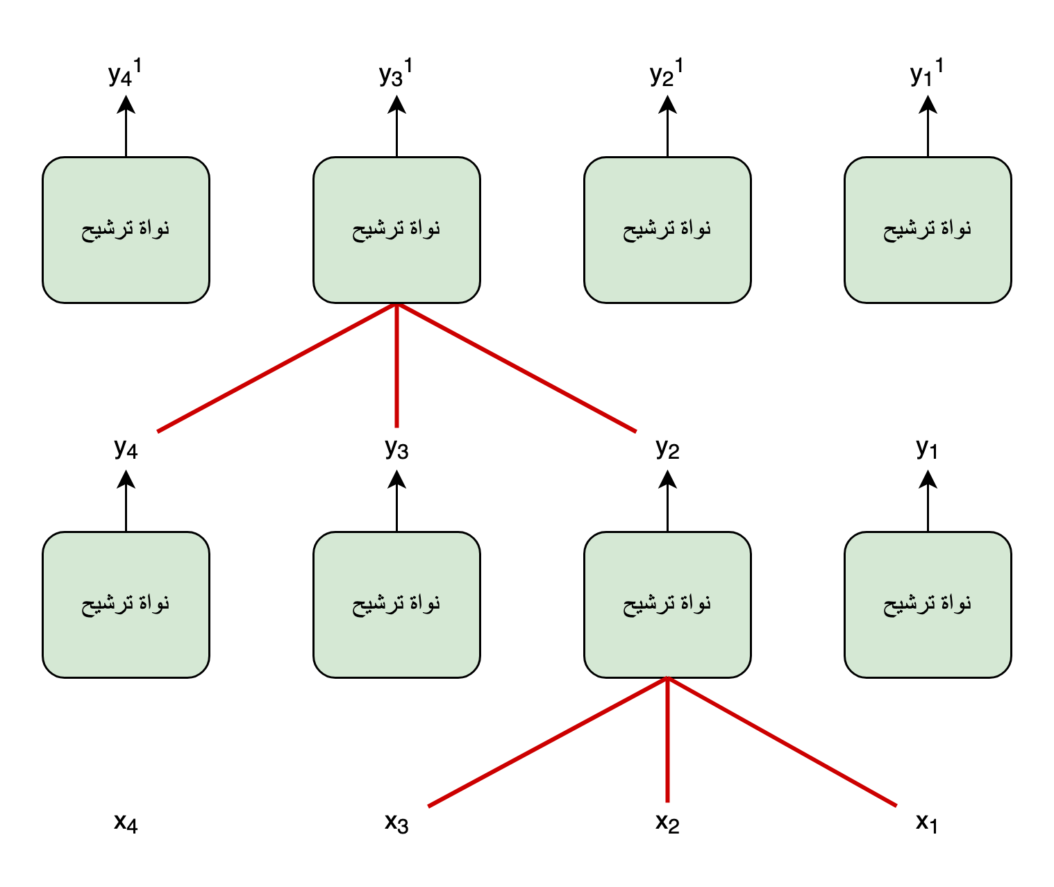 رسم توضيحي لشبكة ترشيحية بطبقتين