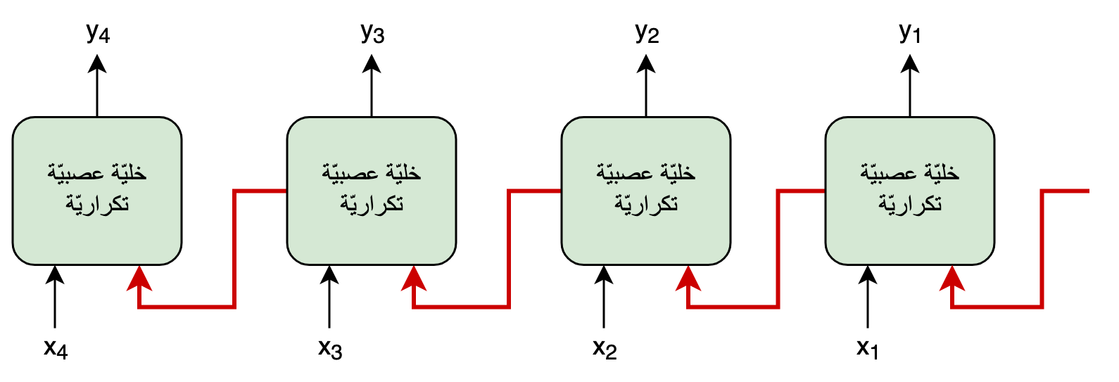 نظرة عامّة على ال RNN