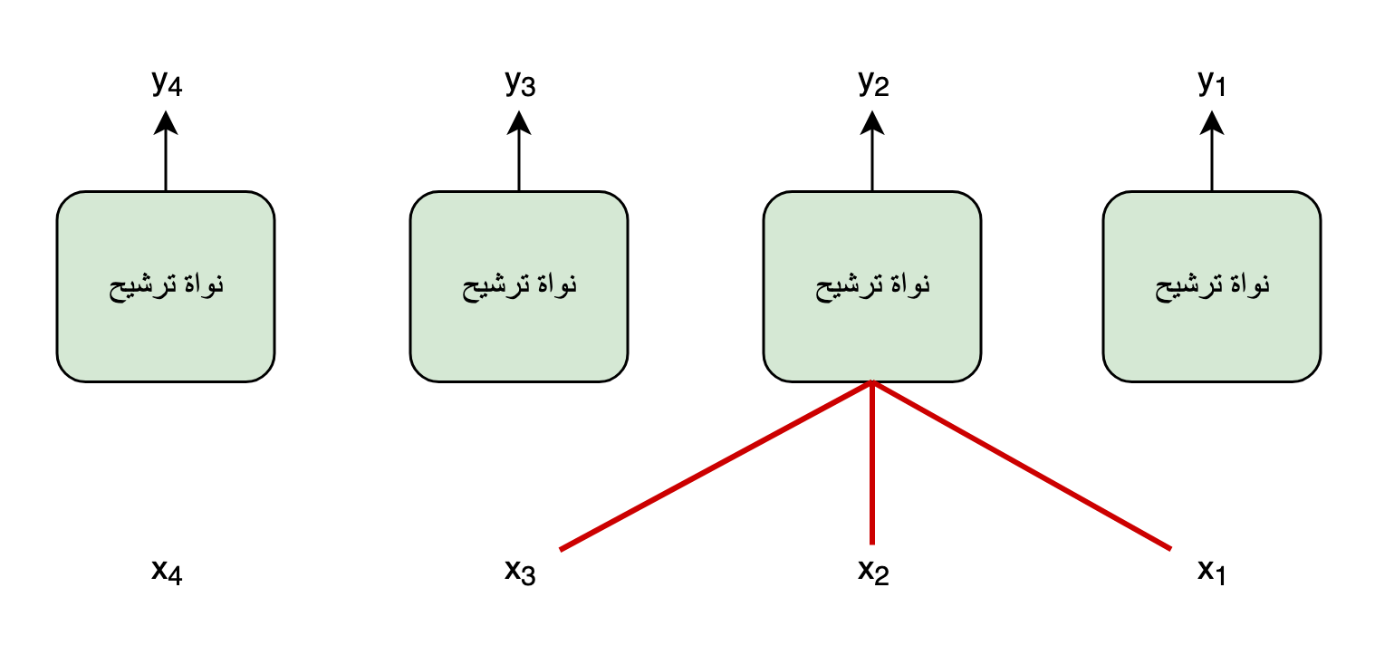 توضيح للحساب بالتوازي في نواة ترشيح