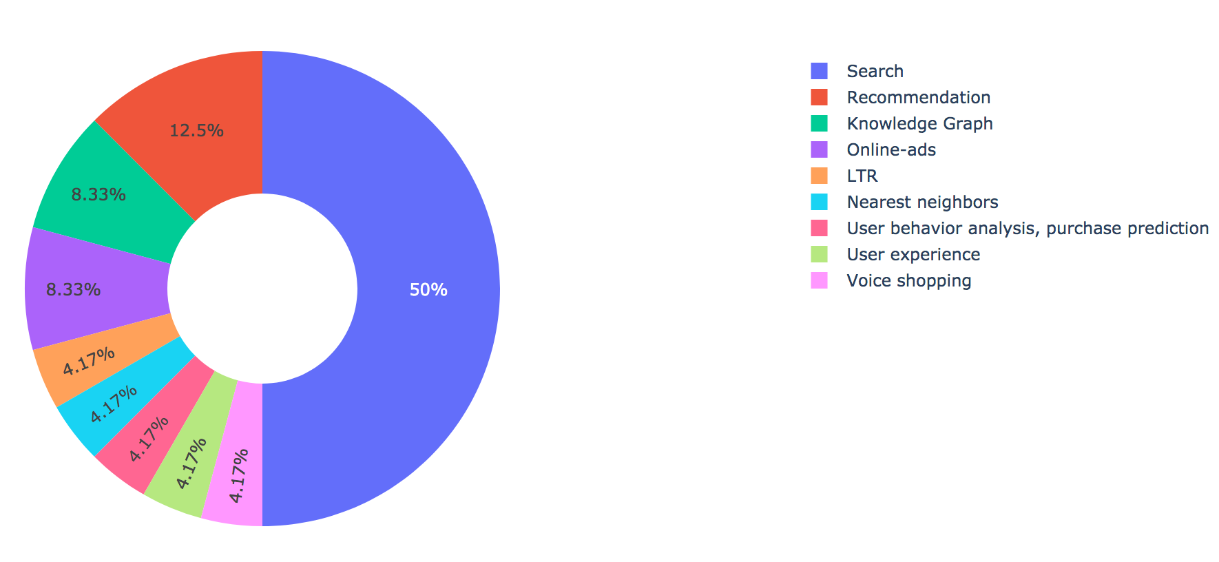 Distribution of papers per topic