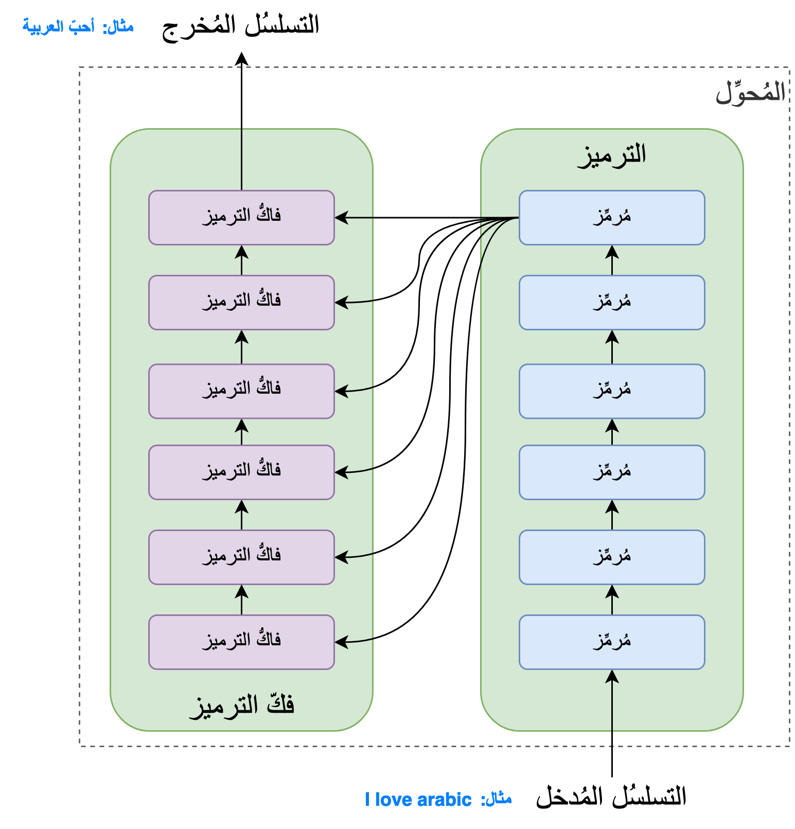 نظرة عامة في هيكلة خوارزمية المُحوِّل مع توضيح الوصلات بين الطبقات الستة