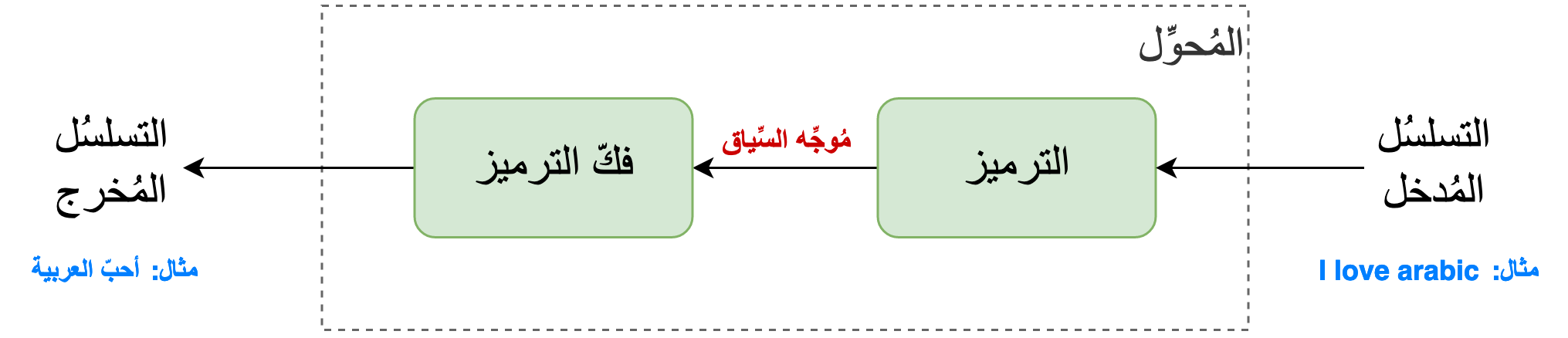 نظرة عامة في هيكلة خوارزمية المُحوِّل مع توضيح موجّه السياق